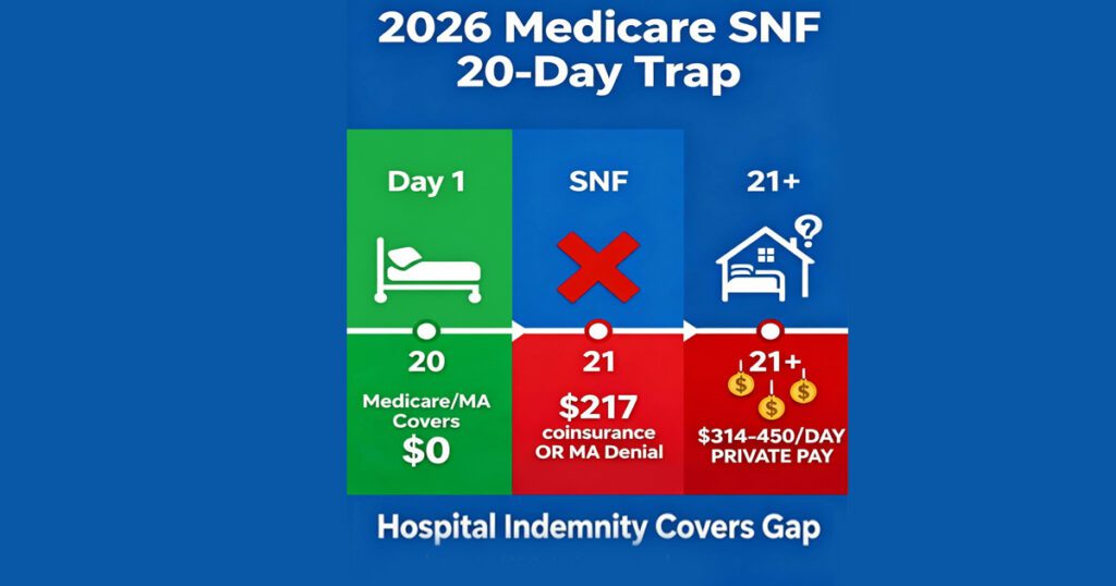 2026 Medicare SNF Coverage Limits